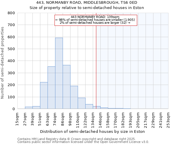 443, NORMANBY ROAD, MIDDLESBROUGH, TS6 0ED: Size of property relative to semi-detached houses houses in Eston