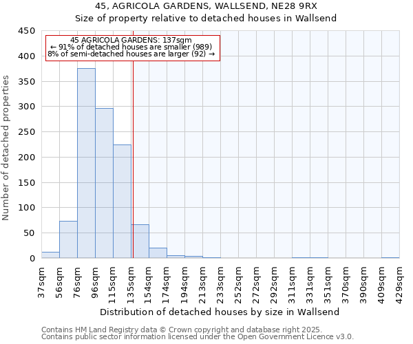45, AGRICOLA GARDENS, WALLSEND, NE28 9RX: Size of property relative to detached houses houses in Wallsend