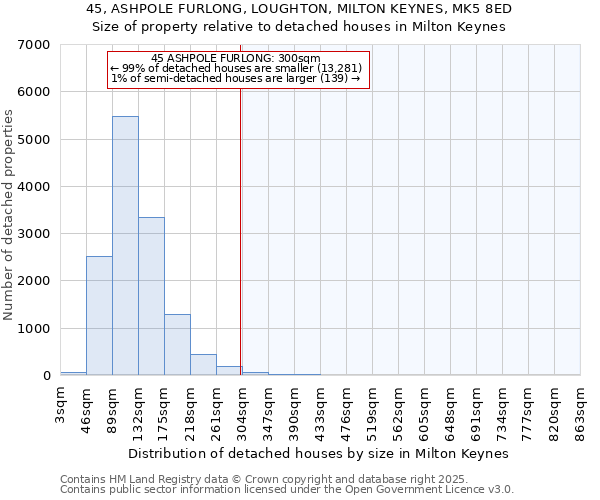45, ASHPOLE FURLONG, LOUGHTON, MILTON KEYNES, MK5 8ED: Size of property relative to detached houses houses in Milton Keynes