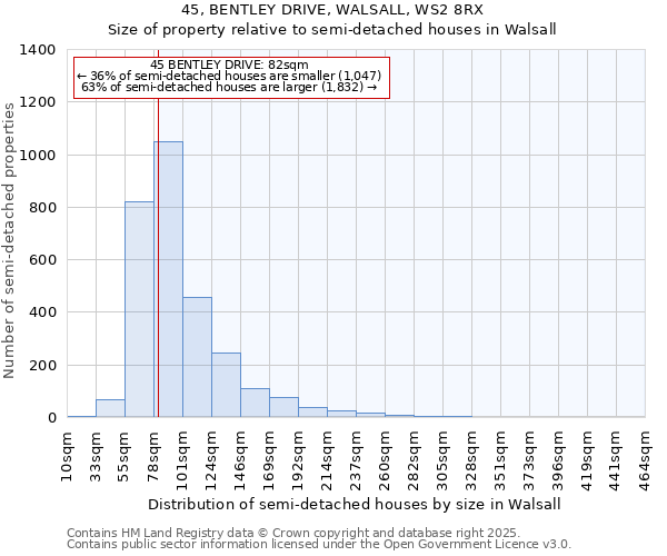 45, BENTLEY DRIVE, WALSALL, WS2 8RX: Size of property relative to semi-detached houses houses in Walsall