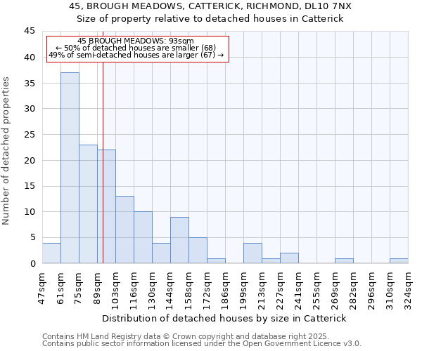 45, BROUGH MEADOWS, CATTERICK, RICHMOND, DL10 7NX: Size of property relative to detached houses houses in Catterick
