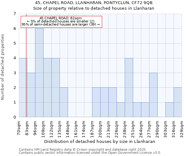 45, CHAPEL ROAD, LLANHARAN, PONTYCLUN, CF72 9QB: Size of property relative to detached houses houses in Llanharan