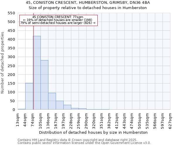 45, CONISTON CRESCENT, HUMBERSTON, GRIMSBY, DN36 4BA: Size of property relative to detached houses houses in Humberston