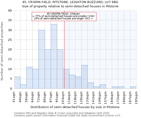 45, CRISPIN FIELD, PITSTONE, LEIGHTON BUZZARD, LU7 9BG: Size of property relative to semi-detached houses houses in Pitstone