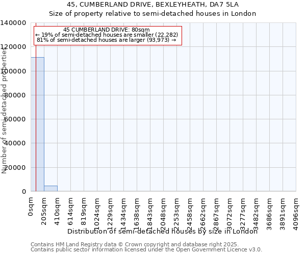 45, CUMBERLAND DRIVE, BEXLEYHEATH, DA7 5LA: Size of property relative to semi-detached houses houses in London