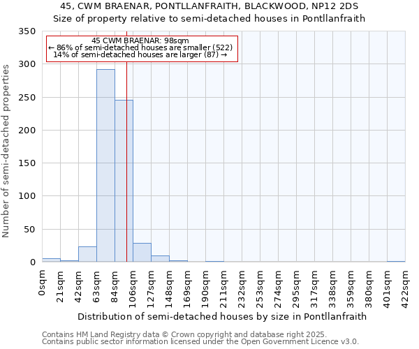 45, CWM BRAENAR, PONTLLANFRAITH, BLACKWOOD, NP12 2DS: Size of property relative to semi-detached houses houses in Pontllanfraith