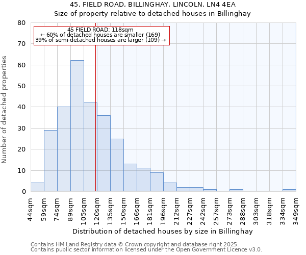45, FIELD ROAD, BILLINGHAY, LINCOLN, LN4 4EA: Size of property relative to detached houses houses in Billinghay
