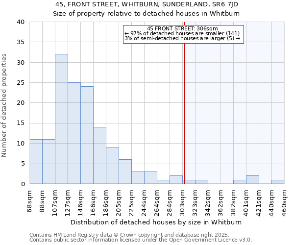 45, FRONT STREET, WHITBURN, SUNDERLAND, SR6 7JD: Size of property relative to detached houses houses in Whitburn