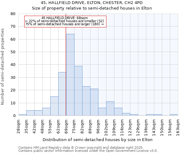 45, HALLFIELD DRIVE, ELTON, CHESTER, CH2 4PD: Size of property relative to semi-detached houses houses in Elton