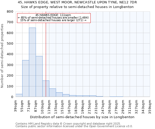 45, HAWKS EDGE, WEST MOOR, NEWCASTLE UPON TYNE, NE12 7DR: Size of property relative to semi-detached houses houses in Longbenton