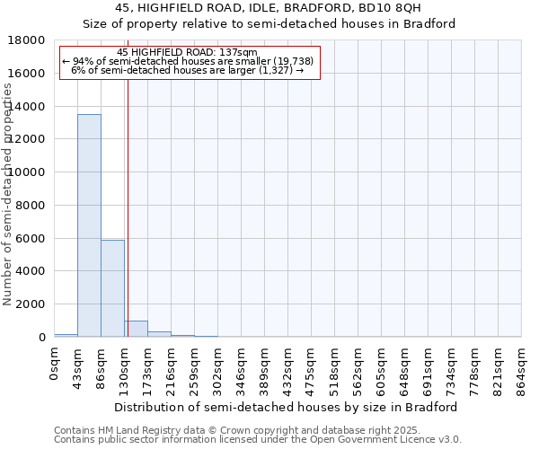 45, HIGHFIELD ROAD, IDLE, BRADFORD, BD10 8QH: Size of property relative to semi-detached houses houses in Bradford