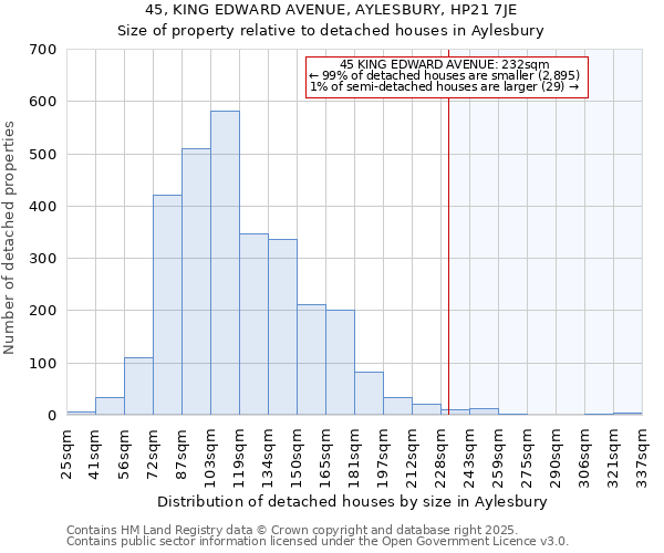 45, KING EDWARD AVENUE, AYLESBURY, HP21 7JE: Size of property relative to detached houses houses in Aylesbury