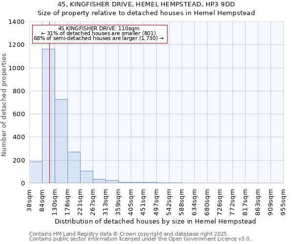 45, KINGFISHER DRIVE, HEMEL HEMPSTEAD, HP3 9DD: Size of property relative to detached houses houses in Hemel Hempstead