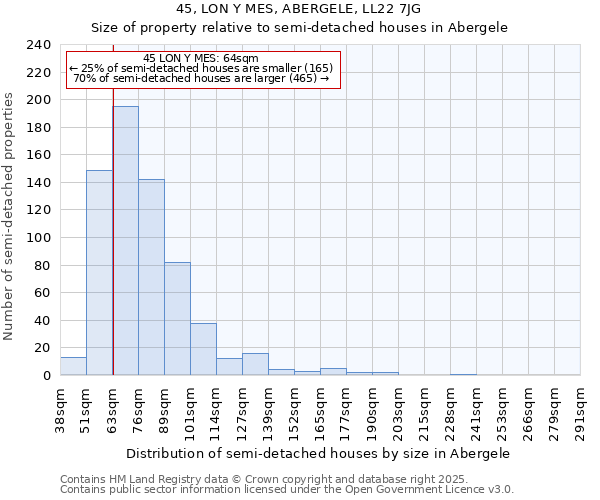 45, LON Y MES, ABERGELE, LL22 7JG: Size of property relative to semi-detached houses houses in Abergele