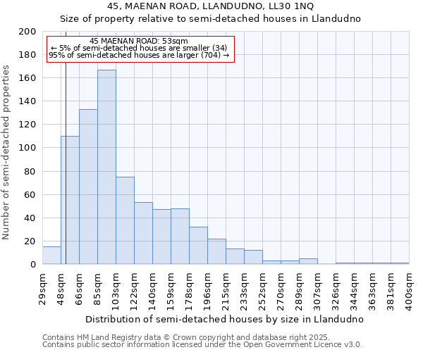 45, MAENAN ROAD, LLANDUDNO, LL30 1NQ: Size of property relative to semi-detached houses houses in Llandudno