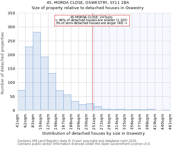 45, MORDA CLOSE, OSWESTRY, SY11 2BA: Size of property relative to detached houses houses in Oswestry