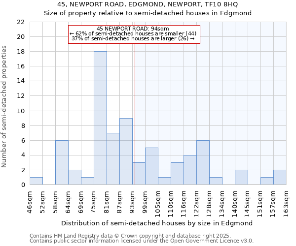45, NEWPORT ROAD, EDGMOND, NEWPORT, TF10 8HQ: Size of property relative to semi-detached houses houses in Edgmond