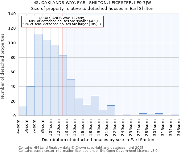45, OAKLANDS WAY, EARL SHILTON, LEICESTER, LE9 7JW: Size of property relative to detached houses houses in Earl Shilton