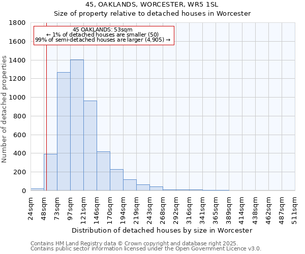 45, OAKLANDS, WORCESTER, WR5 1SL: Size of property relative to detached houses houses in Worcester