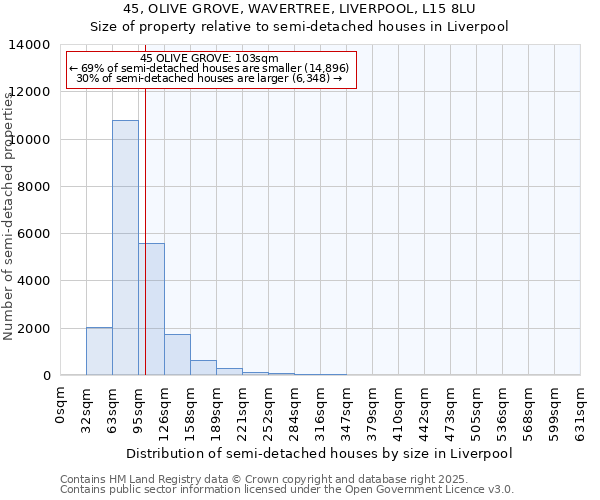 45, OLIVE GROVE, WAVERTREE, LIVERPOOL, L15 8LU: Size of property relative to semi-detached houses houses in Liverpool