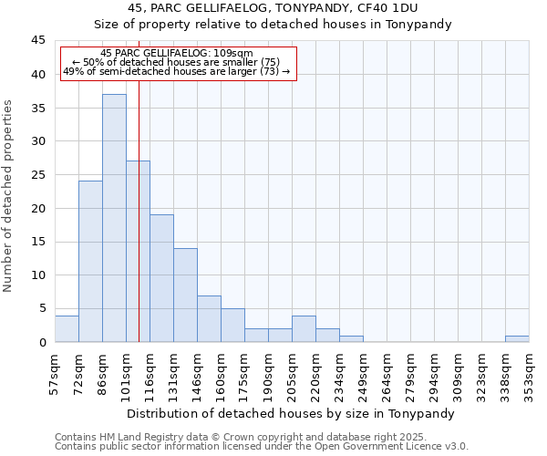 45, PARC GELLIFAELOG, TONYPANDY, CF40 1DU: Size of property relative to detached houses houses in Tonypandy