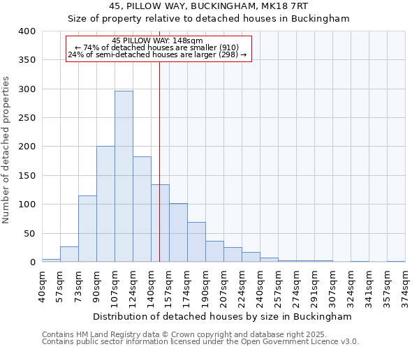 45, PILLOW WAY, BUCKINGHAM, MK18 7RT: Size of property relative to detached houses houses in Buckingham