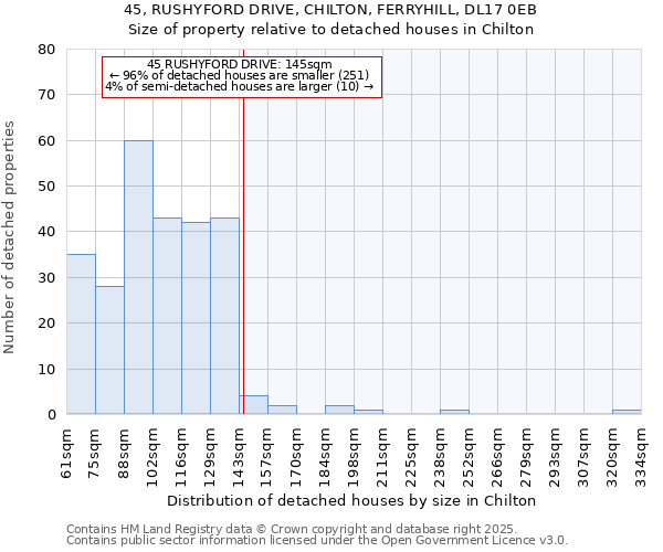 45, RUSHYFORD DRIVE, CHILTON, FERRYHILL, DL17 0EB: Size of property relative to detached houses houses in Chilton