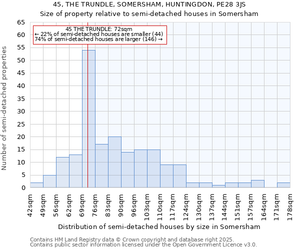 45, THE TRUNDLE, SOMERSHAM, HUNTINGDON, PE28 3JS: Size of property relative to semi-detached houses houses in Somersham