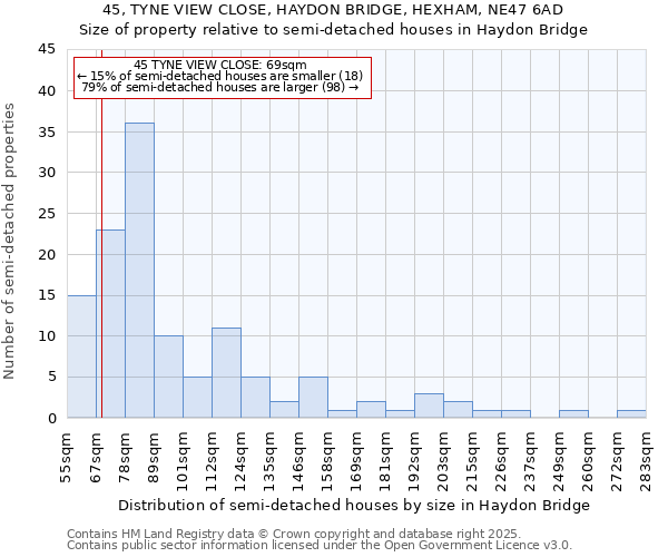 45, TYNE VIEW CLOSE, HAYDON BRIDGE, HEXHAM, NE47 6AD: Size of property relative to semi-detached houses houses in Haydon Bridge