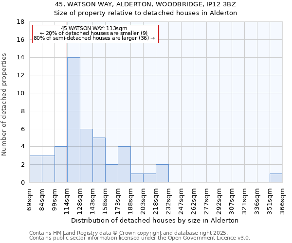45, WATSON WAY, ALDERTON, WOODBRIDGE, IP12 3BZ: Size of property relative to detached houses houses in Alderton