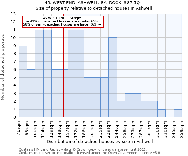 45, WEST END, ASHWELL, BALDOCK, SG7 5QY: Size of property relative to detached houses houses in Ashwell