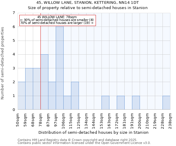 45, WILLOW LANE, STANION, KETTERING, NN14 1DT: Size of property relative to semi-detached houses houses in Stanion