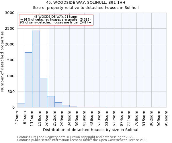 45, WOODSIDE WAY, SOLIHULL, B91 1HH: Size of property relative to detached houses houses in Solihull