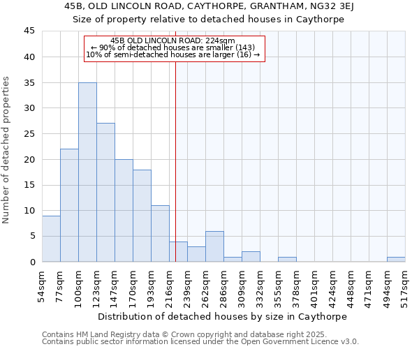 45B, OLD LINCOLN ROAD, CAYTHORPE, GRANTHAM, NG32 3EJ: Size of property relative to detached houses houses in Caythorpe
