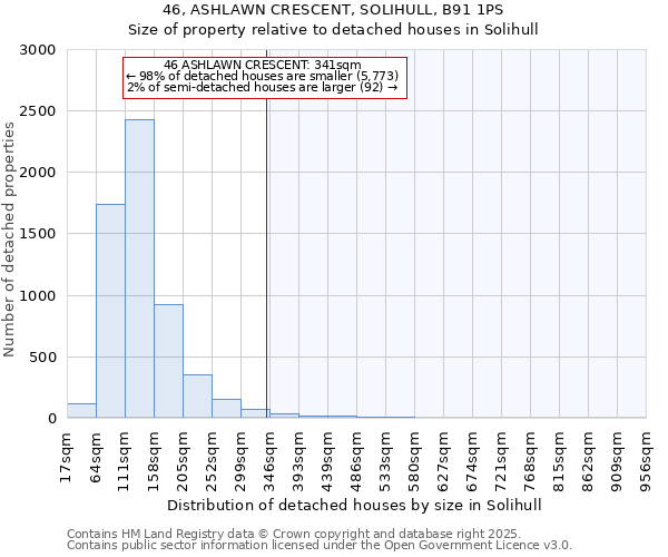 46, ASHLAWN CRESCENT, SOLIHULL, B91 1PS: Size of property relative to detached houses houses in Solihull