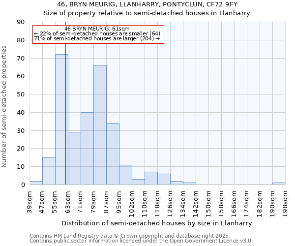 46, BRYN MEURIG, LLANHARRY, PONTYCLUN, CF72 9FY: Size of property relative to semi-detached houses houses in Llanharry