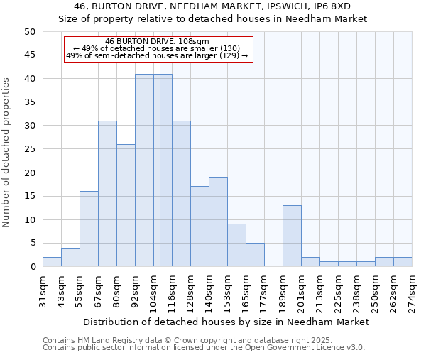 46, BURTON DRIVE, NEEDHAM MARKET, IPSWICH, IP6 8XD: Size of property relative to detached houses houses in Needham Market