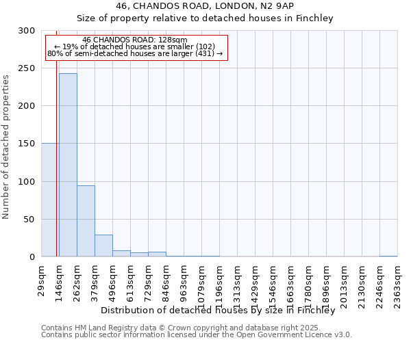 46, CHANDOS ROAD, LONDON, N2 9AP: Size of property relative to detached houses houses in Finchley