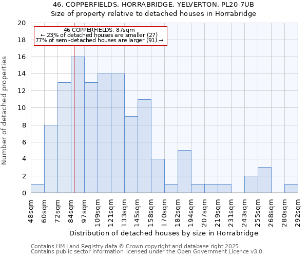 46, COPPERFIELDS, HORRABRIDGE, YELVERTON, PL20 7UB: Size of property relative to detached houses houses in Horrabridge