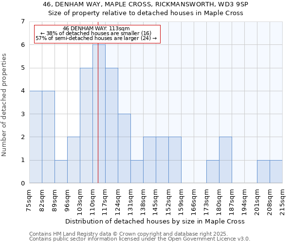 46, DENHAM WAY, MAPLE CROSS, RICKMANSWORTH, WD3 9SP: Size of property relative to detached houses houses in Maple Cross