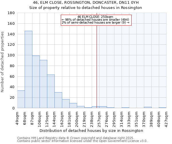 46, ELM CLOSE, ROSSINGTON, DONCASTER, DN11 0YH: Size of property relative to detached houses houses in Rossington