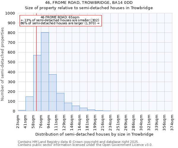 46, FROME ROAD, TROWBRIDGE, BA14 0DD: Size of property relative to semi-detached houses houses in Trowbridge