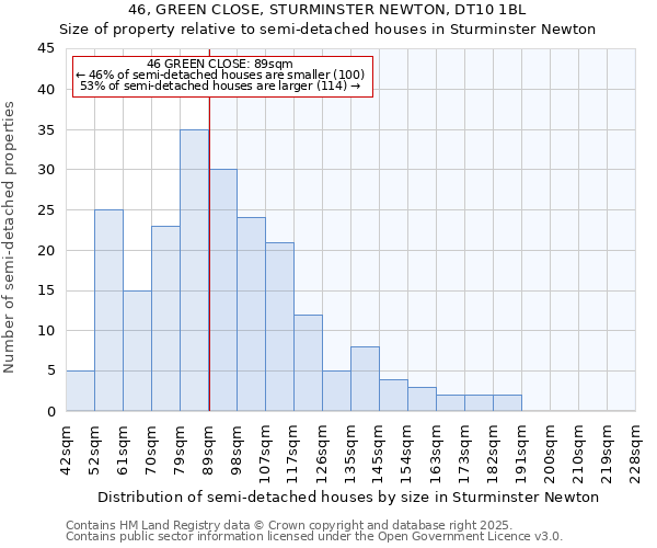 46, GREEN CLOSE, STURMINSTER NEWTON, DT10 1BL: Size of property relative to semi-detached houses houses in Sturminster Newton