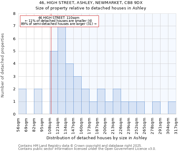 46, HIGH STREET, ASHLEY, NEWMARKET, CB8 9DX: Size of property relative to detached houses houses in Ashley