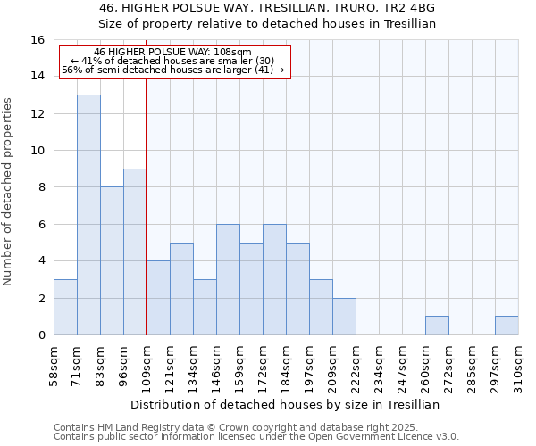 46, HIGHER POLSUE WAY, TRESILLIAN, TRURO, TR2 4BG: Size of property relative to detached houses houses in Tresillian