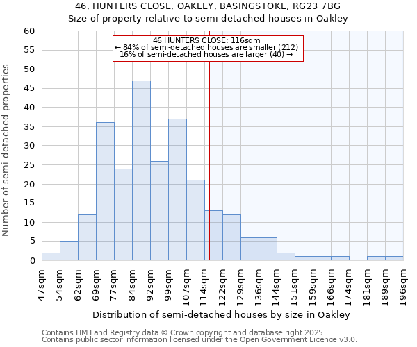 46, HUNTERS CLOSE, OAKLEY, BASINGSTOKE, RG23 7BG: Size of property relative to semi-detached houses houses in Oakley