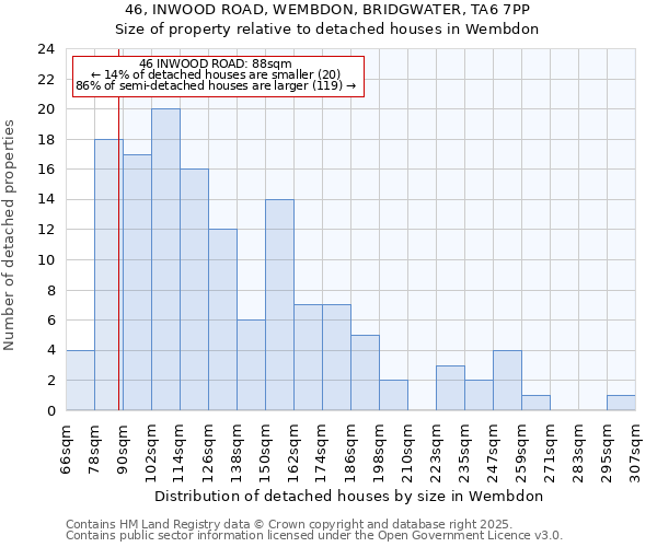 46, INWOOD ROAD, WEMBDON, BRIDGWATER, TA6 7PP: Size of property relative to detached houses houses in Wembdon