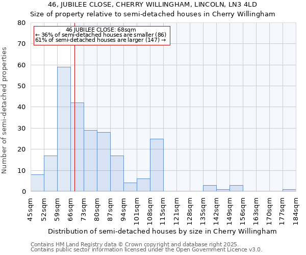46, JUBILEE CLOSE, CHERRY WILLINGHAM, LINCOLN, LN3 4LD: Size of property relative to semi-detached houses houses in Cherry Willingham
