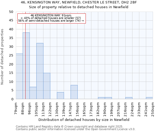 46, KENSINGTON WAY, NEWFIELD, CHESTER LE STREET, DH2 2BF: Size of property relative to detached houses houses in Newfield