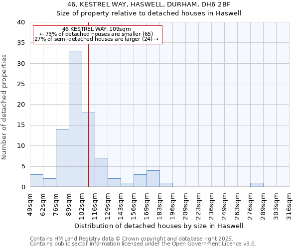 46, KESTREL WAY, HASWELL, DURHAM, DH6 2BF: Size of property relative to detached houses houses in Haswell
